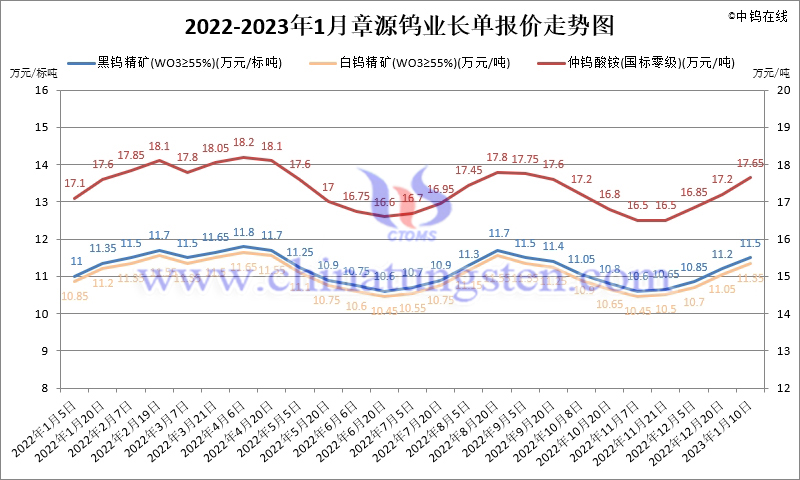 2022年1-11月份章源鎢業(yè)長單報價走勢圖