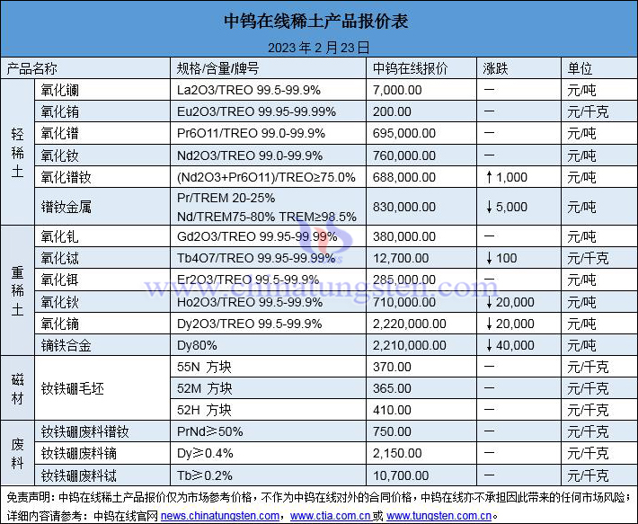 2023年2月23日稀土價格圖片