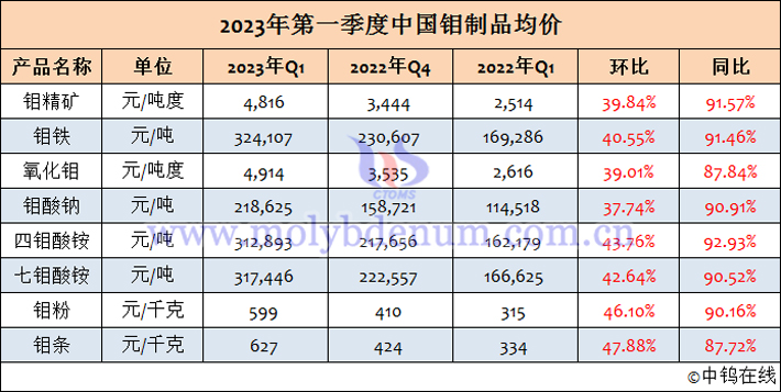 2023年1-3月中國鉬制品均價(jià)