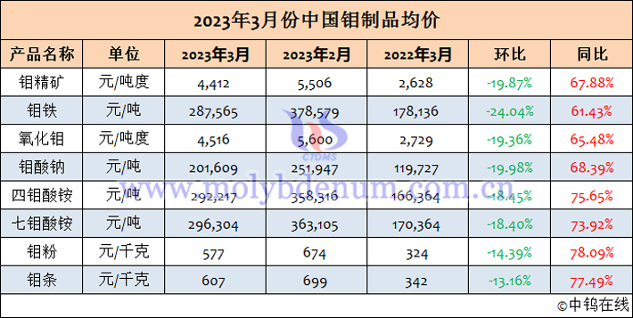 2023年3月中國(guó)鉬制品均價(jià)