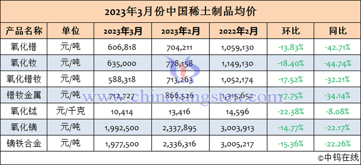 2023年3月份中國稀土制品均價