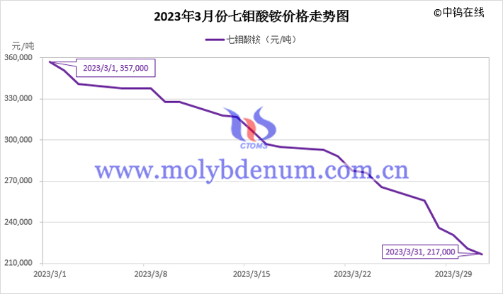 2023年3月七鉬酸銨價格走勢圖