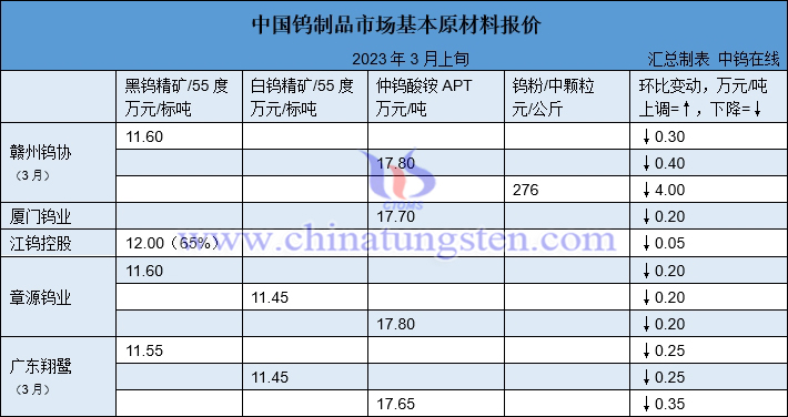 2023年3月份翔鷺鎢業(yè)長單報價