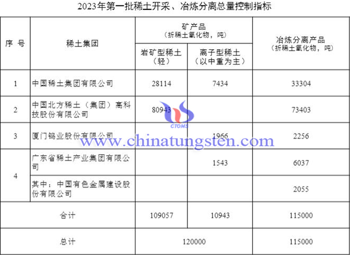 2023年第一批稀土開采冶煉分離總量控制指標