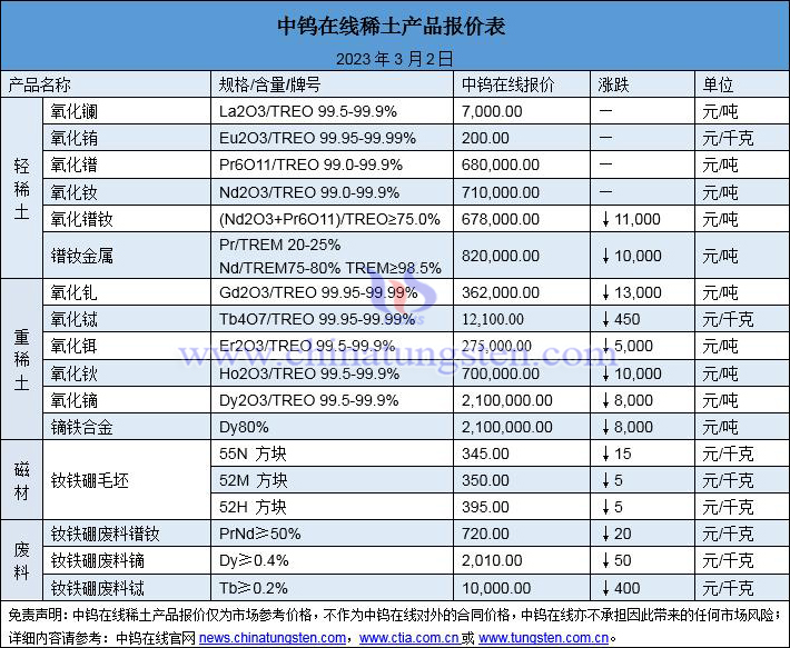 2023年3月2日稀土價格圖片