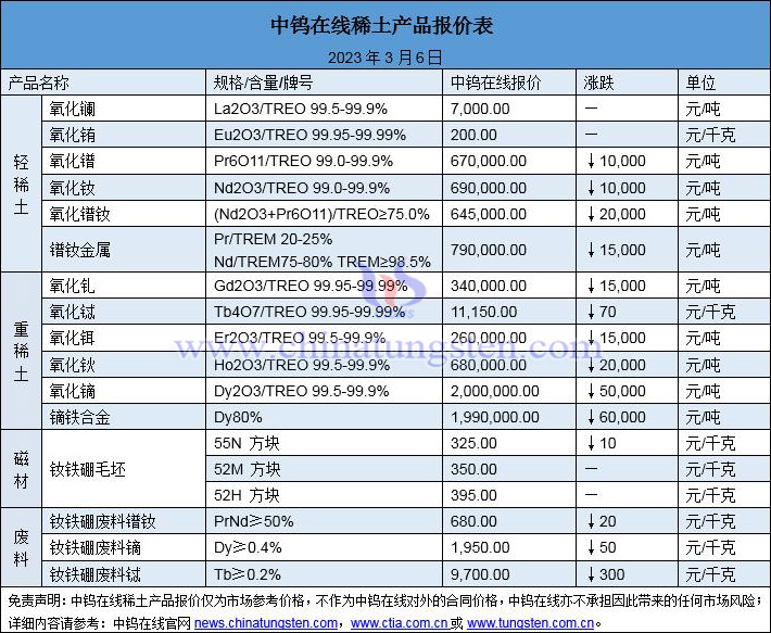 2023年3月6日稀土價格圖片