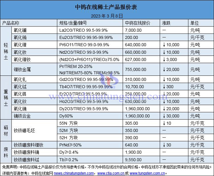 2023年3月8日稀土價格圖片