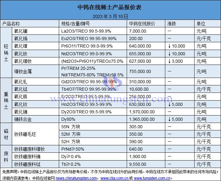 2023年3月10日稀土價(jià)格圖片