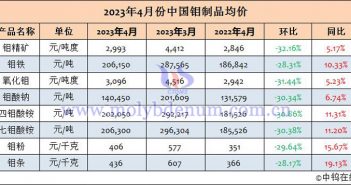 2023年4月中國鉬制品均價(jià)