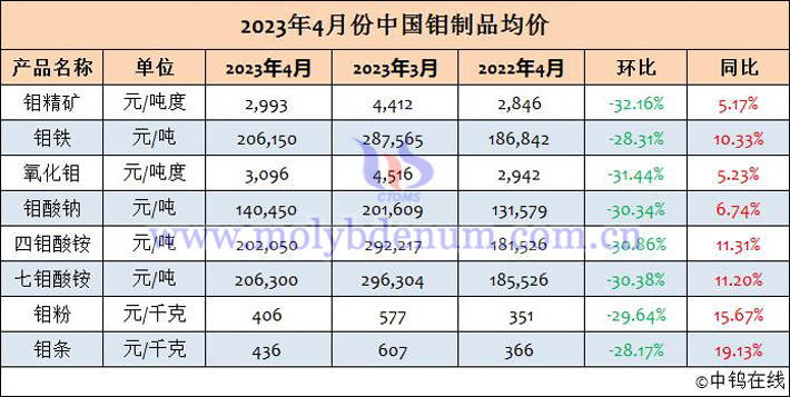 2023年4月中國(guó)鉬制品均價(jià)