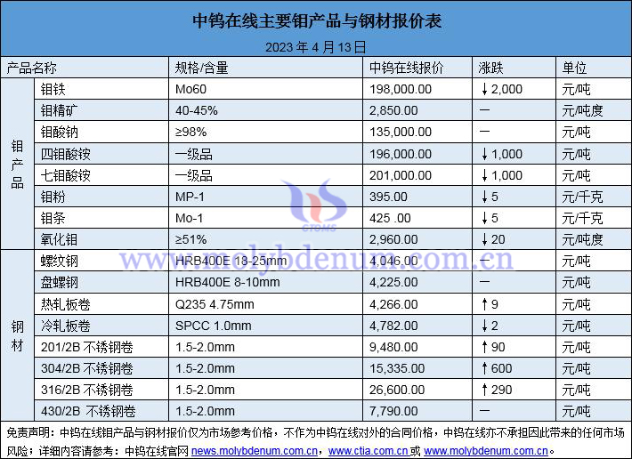 2023年4月13日鉬價(jià)與鋼價(jià)圖片