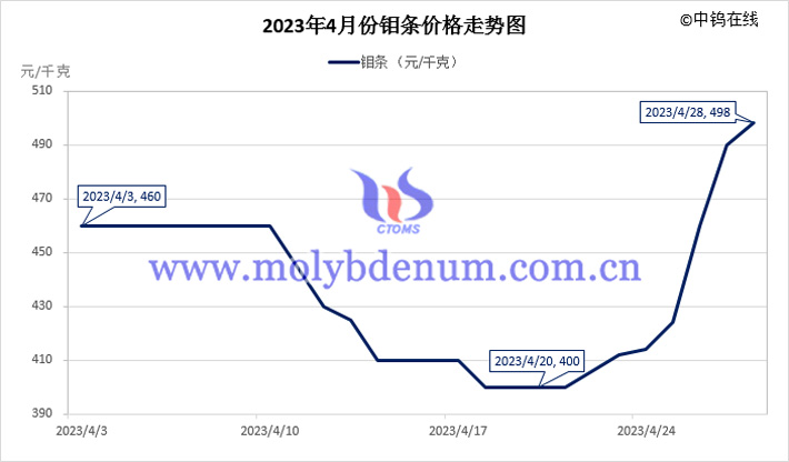 2023年4月鉬條價(jià)格走勢(shì)圖