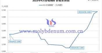 2023年4月鉬精礦價(jià)格走勢圖