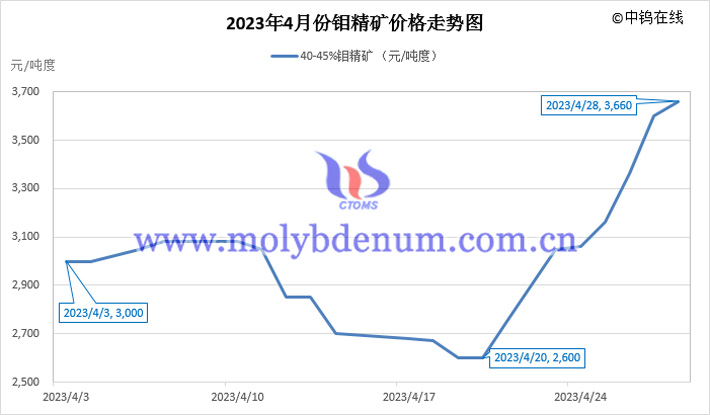 2023年4月鉬精礦價格走勢圖