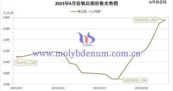 2023年4月氧化鉬價(jià)格走勢圖