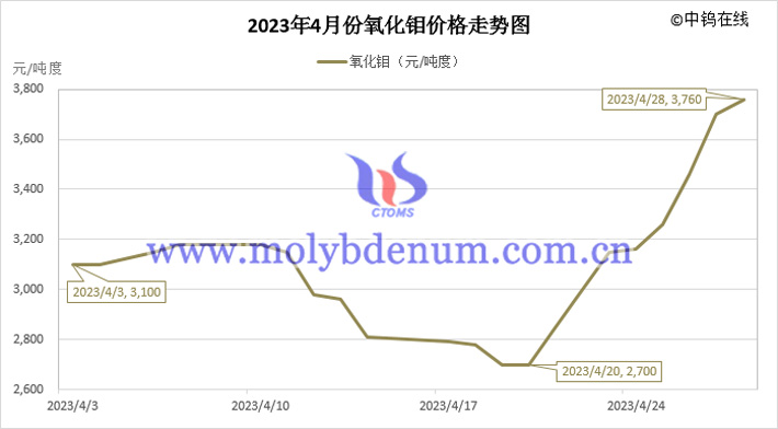 2023年4月氧化鉬價(jià)格走勢(shì)圖