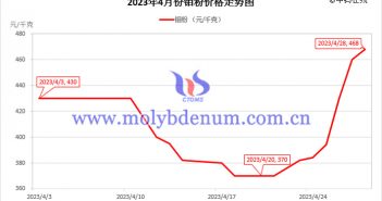 2023年4月鉬粉價(jià)格走勢圖