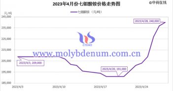 2023年4月七鉬酸銨價(jià)格走勢圖