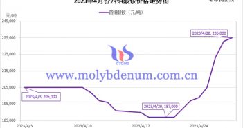 2023年4月四鉬酸銨價(jià)格走勢圖