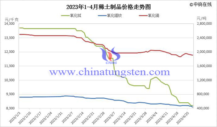 2023年1-4月稀土制品價(jià)格走勢圖