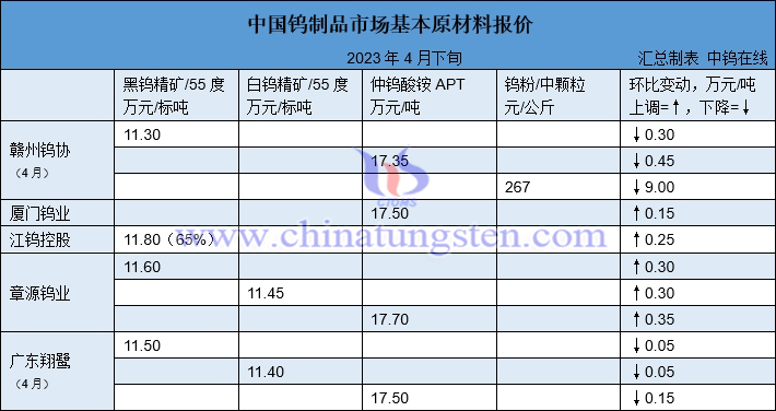 2023年4月下半月大型鎢企長單報(bào)價(jià)