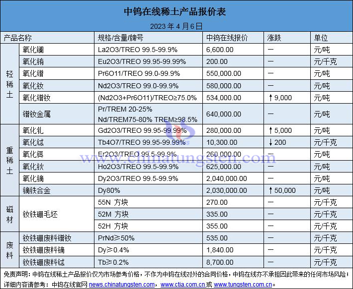 2023年4月6日稀土價格圖片