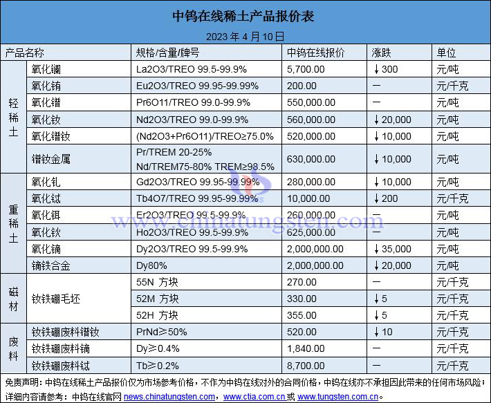 2023年4月10日稀土價格圖片