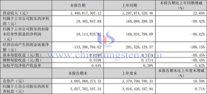 中國稀土2023年一季度業(yè)績報告