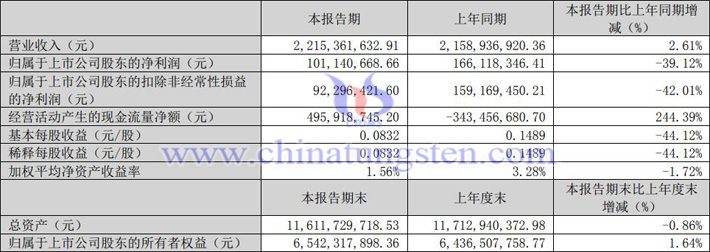 中科三環(huán)2023年一季度業(yè)績報告