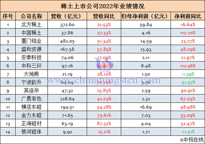 稀土上市公司2022年業(yè)績匯總