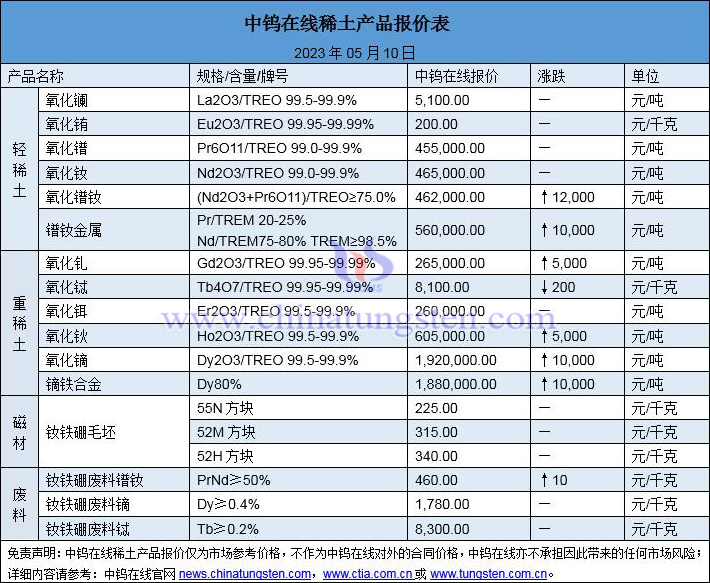 2023年5月10日稀土價(jià)格圖片