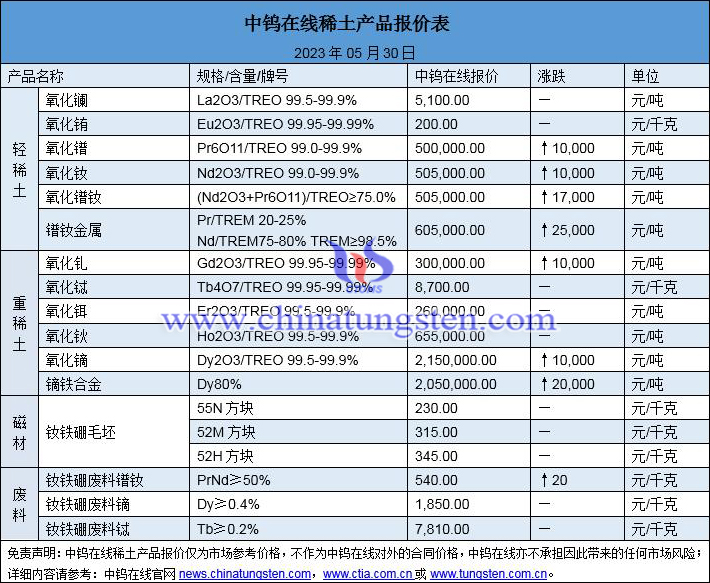 2023年5月30日稀土價格圖片