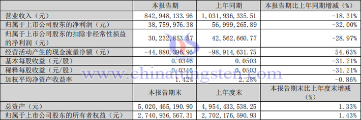 英洛華2023年一季度業(yè)績報告