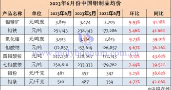 2023年6月中國鉬制品均價