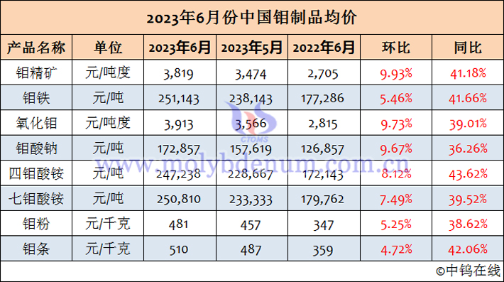 2023年6月中國鉬制品均價(jià)