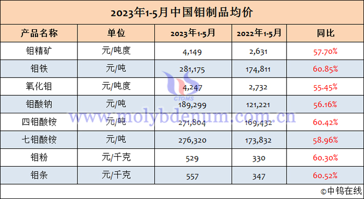 2023年1-5月中國鉬制品均價