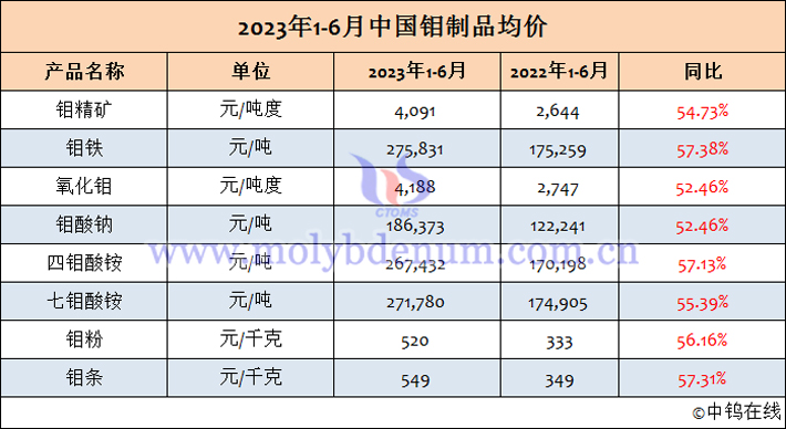 2023年上半年中國鉬制品均價(jià)