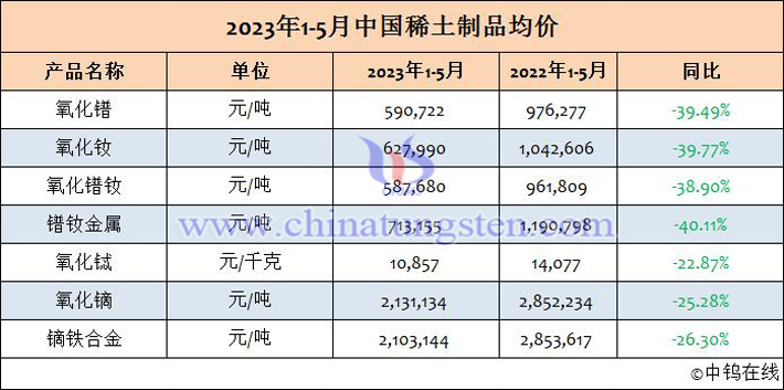 2023年1-5月稀土制品均價(jià)表