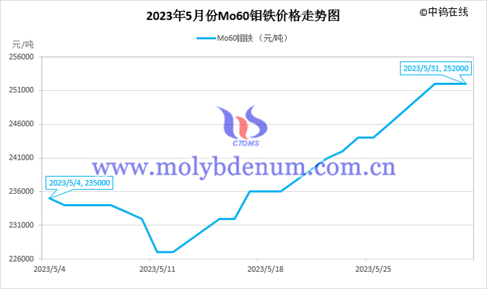 2023年5月鉬鐵價格走勢圖