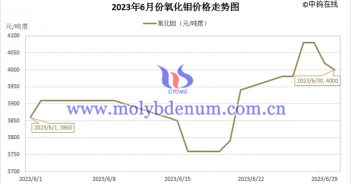 2023年6月氧化鉬價格走勢圖