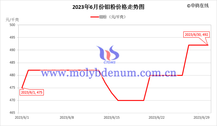 2023年6月鉬粉價(jià)格走勢圖