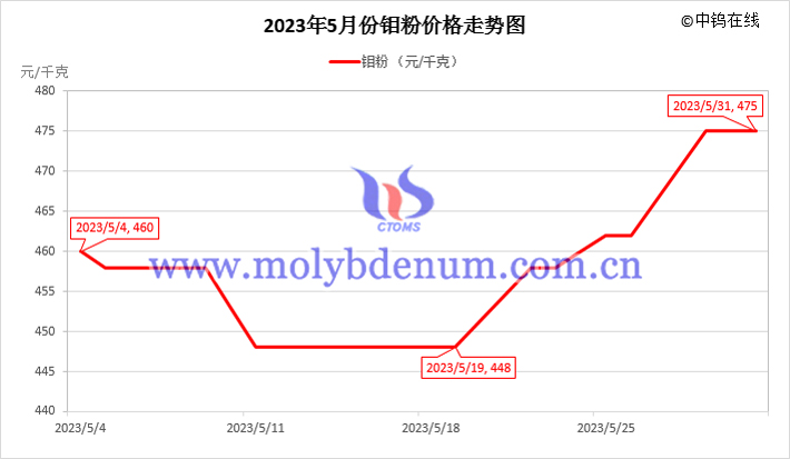 2023年5月鉬粉價(jià)格走勢圖