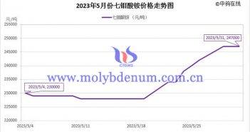 2023年5月七鉬酸銨價(jià)格走勢(shì)圖