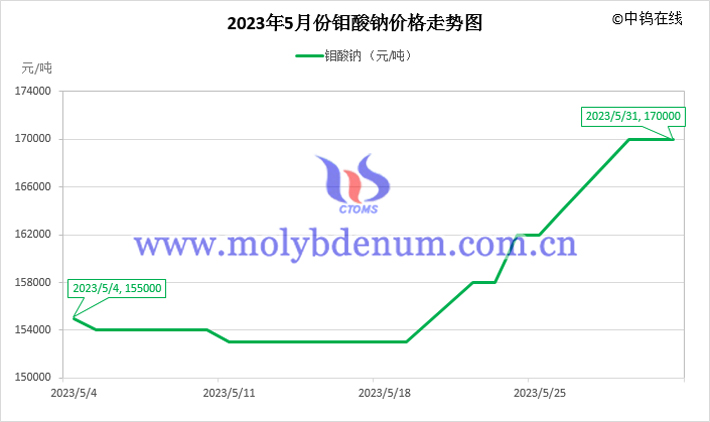 2023年5月鉬酸鈉價格走勢圖