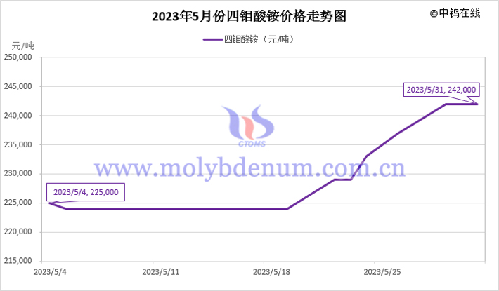 2023年5月四鉬酸銨價格走勢圖