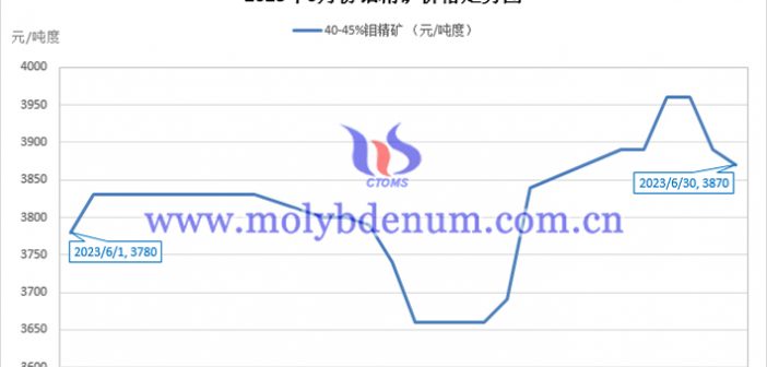 2023年6月鉬精礦價(jià)格走勢(shì)圖