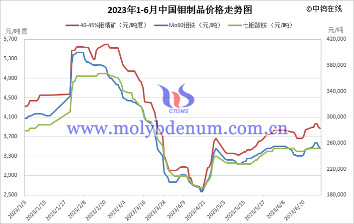 2023年上半年鉬制品價(jià)格走勢圖