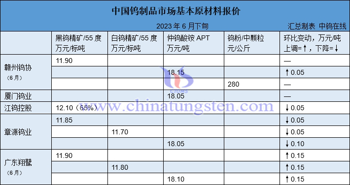 2023年6月下半月各大型鎢企長(zhǎng)單報(bào)價(jià)