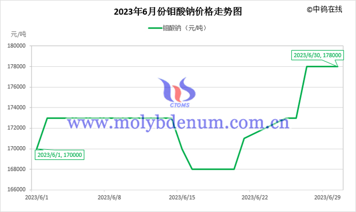 2023年6月鉬酸鈉價(jià)格走勢圖