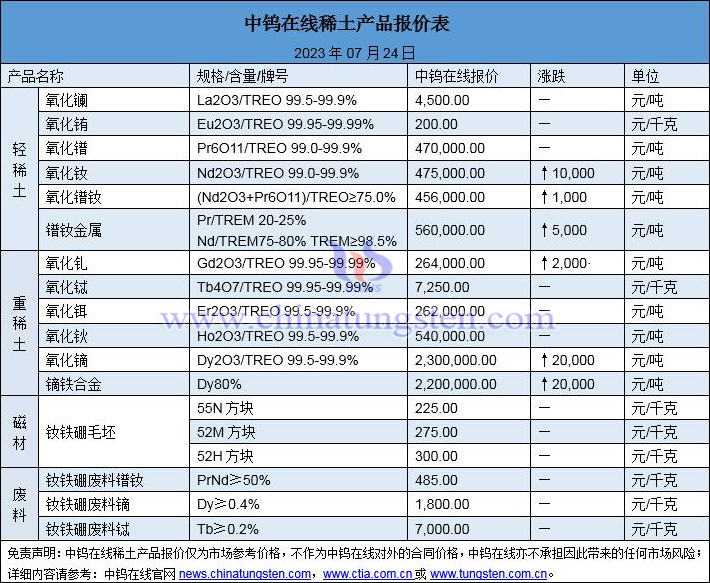 2023年7月24日稀土價格圖片